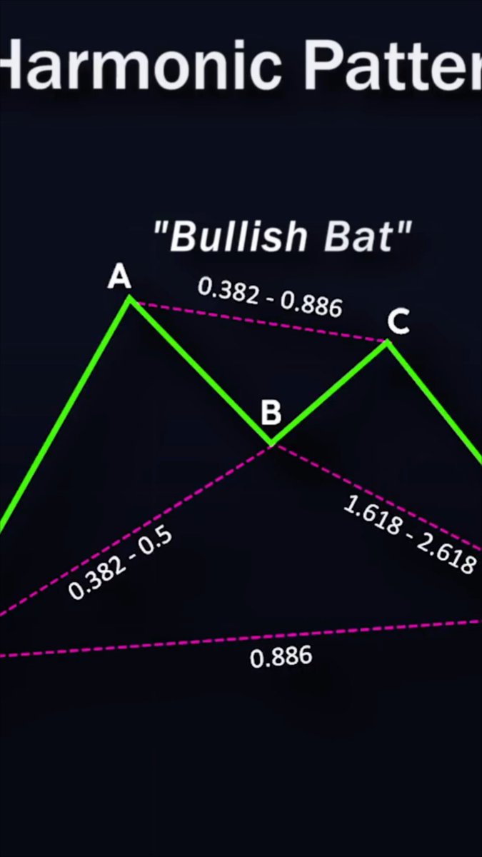 An educational graphic titled "Harmonic Pattern" illustrating a "Bullish Bat" pattern with points A, B, and C and associated Fibonacci ratios like 0.382 - 0.886 and 1.618 - 2.618.