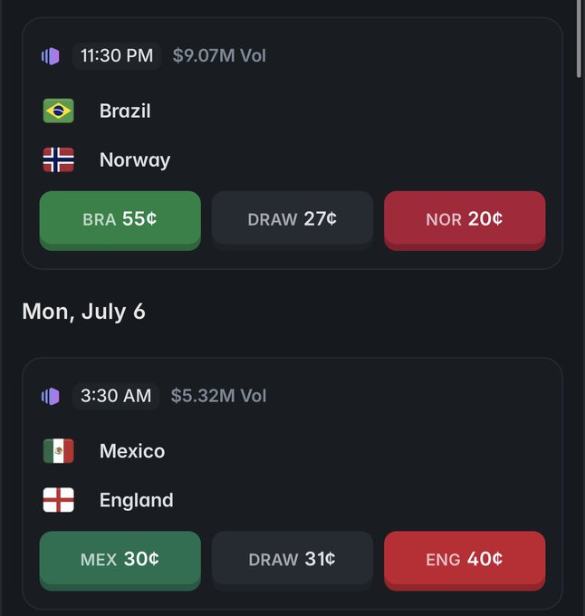 A sports betting app interface showing soccer match odds: Brazil vs Norway (BRA 55¢, DRAW 27¢, NOR 20¢) and Mexico vs England (MEX 30¢, DRAW 31¢, ENG 40¢).