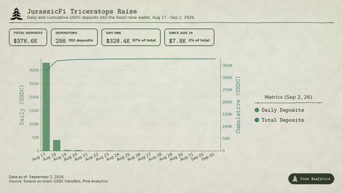 A Pine Analytics chart titled 'JurassicFi Triceratops Raise' showing daily and cumulative USDC deposits totaling $376.6K with 298 deposits as of September 2, 2026.
