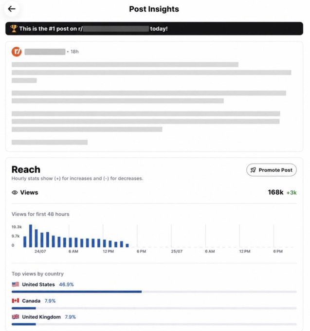 A Reddit "Post Insights" dashboard celebrating a top post on r/_________________ (redacted), displaying 168k views (+3k increase) with top engagement from the United States (46.9%), Canada (7.9%), and the United Kingdom (7.9%), illustrating the strong organic reach and community engagement achieved.