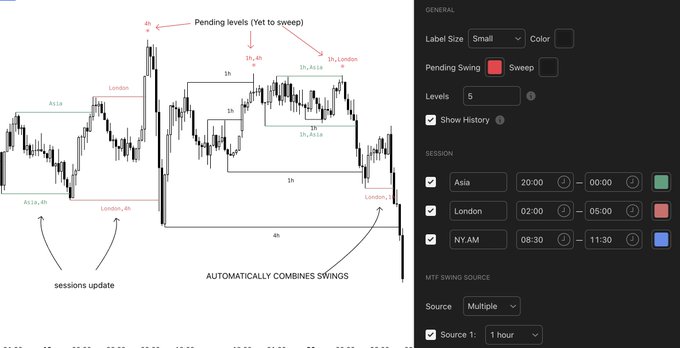 A trading chart interface demonstrating session-based swing analysis, with annotations like 'Pending levels (Yet to sweep)', 'sessions update', and 'AUTOMATICALLY COMBINES SWINGS', alongside a settings panel configuring sessions (Asia, London, NY_AM) with times like 20:00-00:00 and 02:00-05:00.