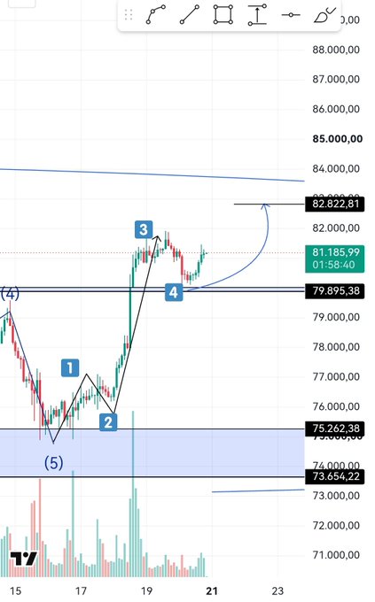 A candlestick chart shows Bitcoin's price progression through Elliott Wave 1-5, with a recent sharp rally peaking around the 82,822-83,700 resistance zone after bouncing off the 75,262-73,654 support area. The numbered wave labels (1-5) and highlighted zones visually reinforce the post's analysis about Wave 5 potentially forming a triple top near 83k before a corrective decline that could break below the critical 79k support level.