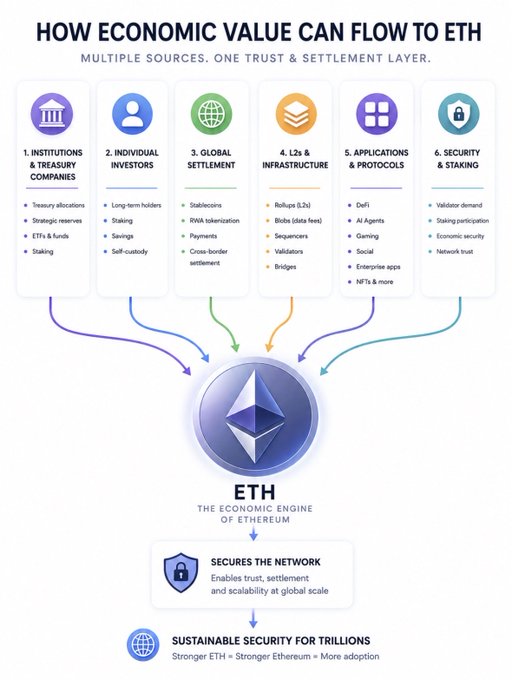 An infographic titled 'HOW ECONOMIC VALUE CAN FLOW TO ETH' explaining six sources of value (Institutions, Individual Investors, Global Settlement, L2s & Infrastructure, Applications & Protocols, Security & Staking) flowing into ETH as the economic engine of Ethereum.