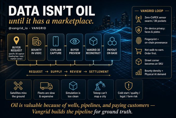An infographic titled 'DATA ISN'T OIL until it has a marketplace,' outlining the VANGRID LOOP system and its process from buyer request to settlement for data capture and validation.