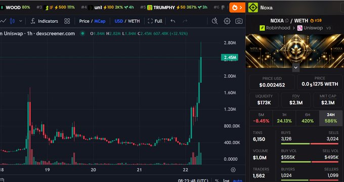 A Dexscreener chart of NOXA/WETH shows the token's market cap surging from $84M to $607.49K (note: chart appears to reflect growth up to ~$2.1M-$2.8M range based on the $173K liquidity and the 24H change of 586%), illustrating the trader’s 7x gain from a $400K to $2.8M market cap move on the recent price spike.