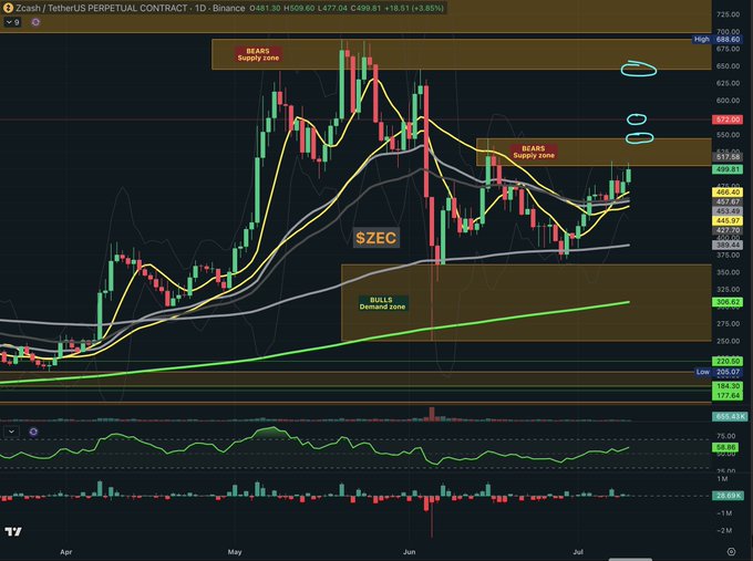 A Zcash (ZEC) perpetual contract daily chart on Binance priced at $499.61 shows the cryptocurrency re-testing the $459.81-$525.00 bears supply zone, with annotated zones highlighting the "BEARS Supply Zone" near current price, a stronger "BEARS Supply Zone" around $645-688, and a "BULLS Demand Zone" near $308-326, alongside EMAs, RSI around 58.86, and MACD indicators at the bottom.