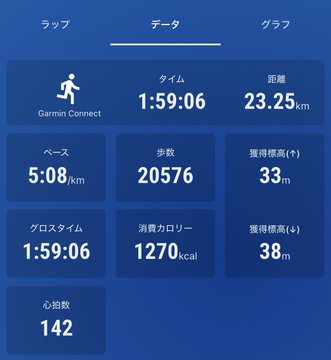 Garmin Connect data screen showing a 23.25 km run with time 1:59:06, pace 5:08/km, 20,576 steps, elevation gain 33m, 1,270 kcal calories, and average heart rate 142.
