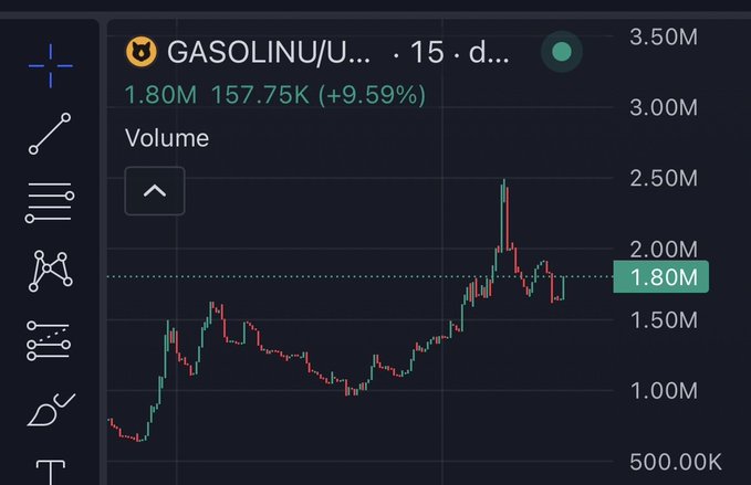 A cryptocurrency price chart on a dark background showing 'GASOLINU/U...' at 1.80M with a 9.59% increase and 157.75K volume.