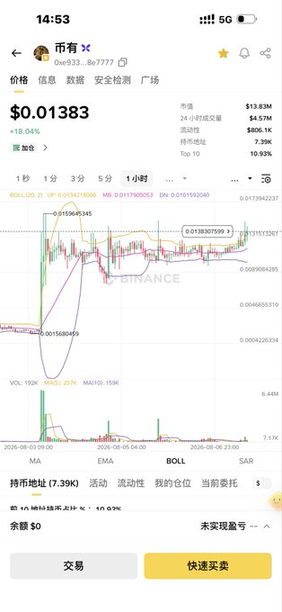 The image shows a cryptocurrency trading chart for "$币有" (0x933...8e7777) priced at $0.01383, up 18.04%, displaying candlestick patterns with Bollinger Band (BOLL) and Moving Average (MA) indicators on the Binance platform. This appears to be promoting the small-cap token "币有" as part of the post's claim about not dumping shilled coins, with visible stats like 24-hour volume of $13.83M and 7.39K holders.