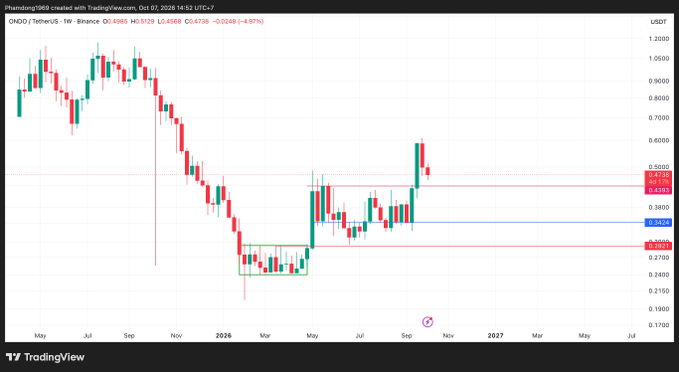 A TradingView weekly candlestick chart of QNDO/TetherUS on Binance showing price consolidation and recent upward movement near $0.4736, with various horizontal support and resistance zones marked.