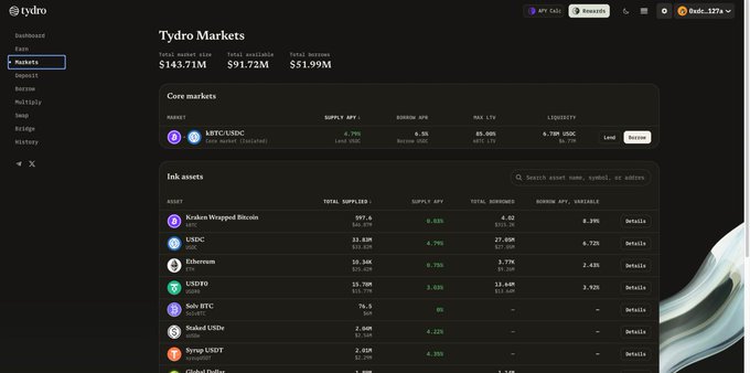 A screenshot of the "Tydro Markets" interface displays total market size ($143.71M), total available ($91.72M), and total borrow ($51.99M), along with core markets like A8TC/USDC and ink assets including Kraken Wrapped Bitcoin (kBTC), USDC, Etherem (ETH), and USDFD, illustrating the lending and borrowing rates relevant to on-chain borrowing costs.

The image illustrates the concept discussed in the post by showing actual lending markets on Tydro, where supply APYs and borrow APYs for assets like kBTC (0.21% borrow) and USDC (4.79% borrow) demonstrate the variable interest rates borrowers face, which can increase as more users tap into available liquidity.