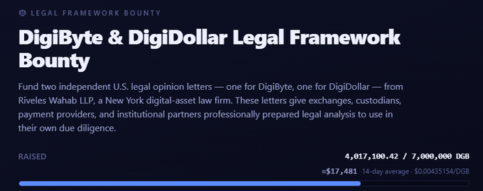 A digital screenshot of a 'DigiByte & DigiDollar Legal Framework Bounty' showing 4,017,100.42 DGB raised out of 7,000,000 DGB goal (~57%) for funding legal opinion letters.