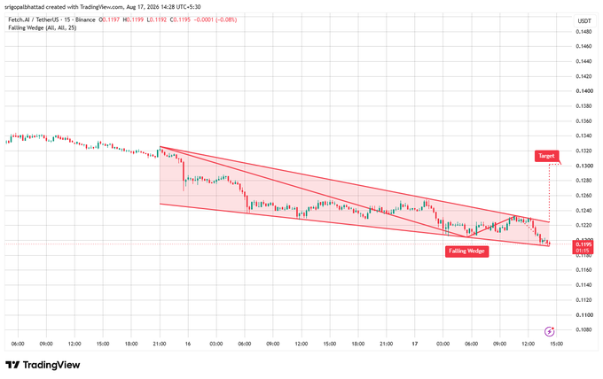 A TradingView 15-minute chart for FET/USDT (Fetch.AI) on Binance showing a falling wedge pattern with price at 0.1195 and a marked target zone near 0.1320.