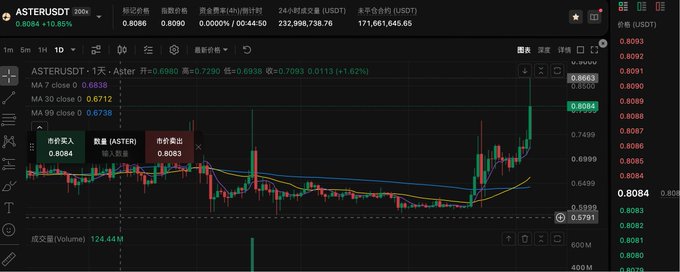 A cryptocurrency chart shows ASTERUSDT trading at 0.8084, with a +10.85% gain visible on the candlestick graph.