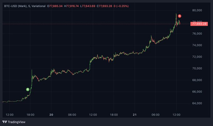 A BTC-USD chart on TradingView shows Bitcoin's price climbing from around $64,000 to a recent high near $79,916 before slightly retracing to $77,693.28, with a green buy marker near the lows and a red sell marker near the highs—visually illustrating the profitable long trade credited to @DonAlt.