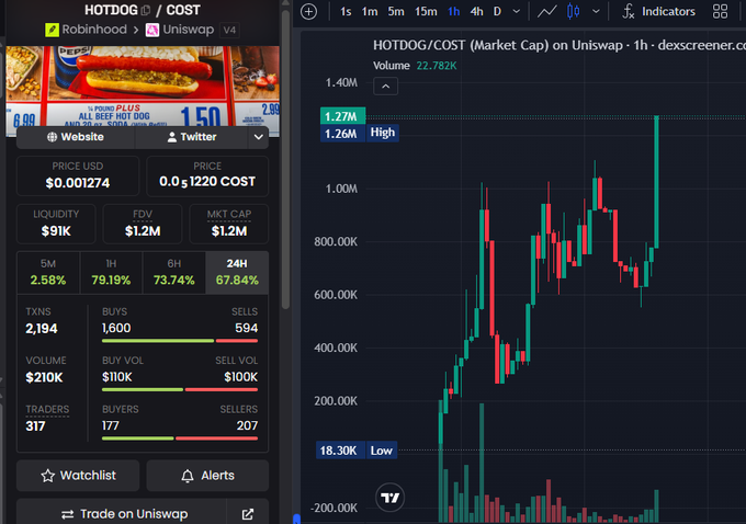 A cryptocurrency tracking interface shows the "HOTDOG / COST" pair on Uniswap, displaying a price of $0.001274 and a 24-hour candlestick chart on dexscreen.