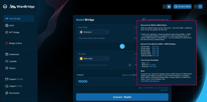 The image shows the WanBridge interface highlighting discount tiers for WAN and xWAN holders, with reductions ranging from 10% off to 100% off bridge fees based on holdings (25,000 to 1,000,000 WAN) and a minimum 100 xWAN staking requirement, directly illustrating the post's point about reduced bridge fees for token holders and stakers.