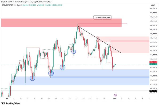 A 4-hour BTC/USDT chart from TradingView shows Bitcoin at $63,132, bouncing within the $62,000 blue support zone after rejecting from the $67,000 resistance area, with circled price action confirming a short-term bottom as it attempts to recover from recent declines.