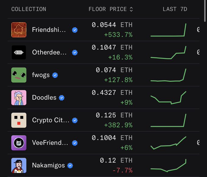 A NFT market dashboard shows several collections with rising floor prices over the last 7 days, including Friendshi... (+533.7% at 0.0544 ETH), Otherdeed (+16.3% at 0.1047 ETH), fwogs (+127.8% at 0.074 ETH), Doodles (+9% at 0.4327 ETH), Crypto Cit... (+382.9% at 0.125 ETH), VeeFriend... (+6% at 0.1004 ETH), and Nakamigos (-7.7% at 0.12 ETH), illustrating the broad NFT market resurgence referenced in the post.