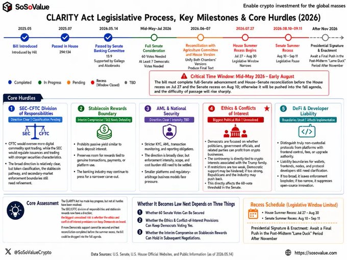 The image features a large infographic or flowchart displaying various milestones related to the clarity act for the legislative process, key milestones within Core Hurdles, and strategies implemented by different parties involved, such as banks, agriculture, and technology companies. This information might be relevant to understanding how the clarity act affects the financial services industry and the broader economy in terms of regulations and transparency requirements. The post on social media is likely intended to share this visual representation with others for better comprehension and discussion about the clarity act and its impact on financial services.