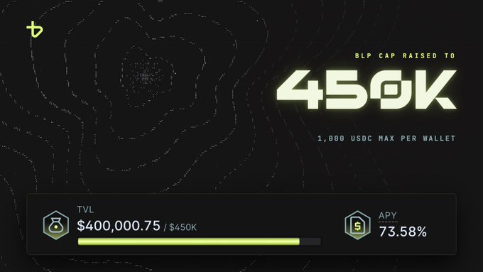 A dark dashboard displays "BLP CAP RAISED TO 450K" with a TVL of $400,000.75 / $450K and an APY of 73.58%, noting "1,000 USDC MAX PER WALLET."