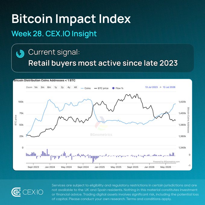 The image is a CEX.IO "Bitcoin Impact Index" infographic for Week 28, highlighting that retail buyers are most active since late 2023. It features a chart from BGeometrics showing the distribution of Bitcoin coins across addresses holding less than 1 BTC from September 2023 to July 2026, with two lines tracking BTC price (reaching around 100K) and the number of Bitcoin coins addresses (approaching 1,420k). The accompanying post is directly supported by the chart, which visually demonstrates the recent uptick in retail accumulation of smaller BTC balances.