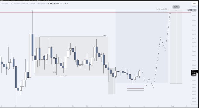 A financial candlestick chart for $LAB on the AUDNZD currency pair shows a consolidation phase followed by a potential liquidity grab, with a projected upside move of 90.7% marked by a dotted trendline targeting the 0.3692 resistance level near the Highs.