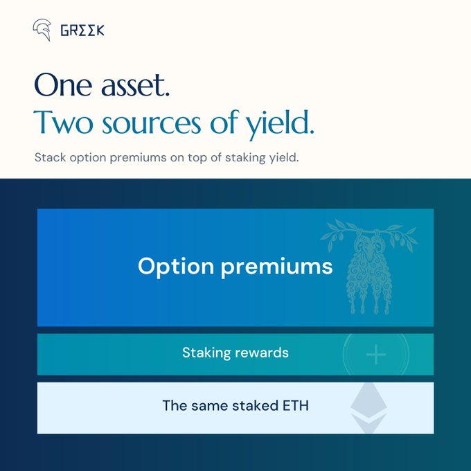 A promotional graphic for 'GREΣK' with the headline 'One asset. Two sources of yield. Stack option premiums on top of staking yield,' showing stacked colored bars labeled 'Option premiums,' 'Staking rewards,' and 'The same staked ETH' alongside an Ethereum logo.