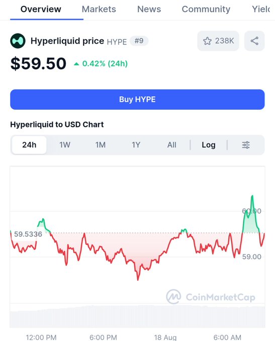 A CoinMarketCap overview page displays the Hyperliquid (HYPE) cryptocurrency at a price of $59.50, showing a 0.42% increase over 24 hours with a 24-hour price chart below.