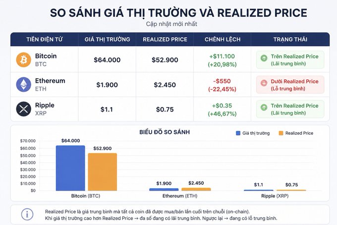 A Vietnamese language comparison chart of Market Price vs. Realized Price for Bitcoin (BTC: $64,000 vs $52,900), Ethereum (ETH: $1,900 vs $2,450), and Ripple (XRP: $1.1 vs $0.75), with corresponding bar graphs.