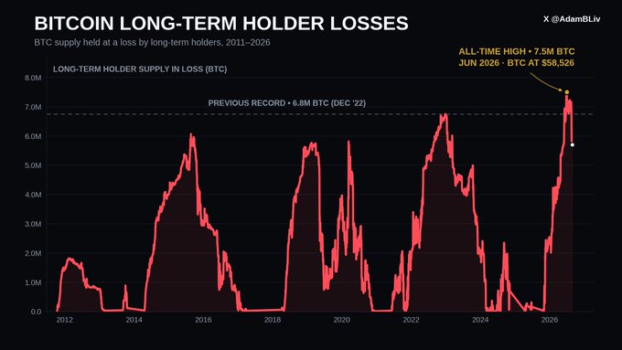 A chart titled 'BITCOIN LONG-TERM HOLDER LOSSES' by @AdamBLiv, tracking BTC supply held at a loss from 2011-2026, showing an 'ALL-TIME HIGH • 7.5M BTC' in JUN 2026 at $58,526.