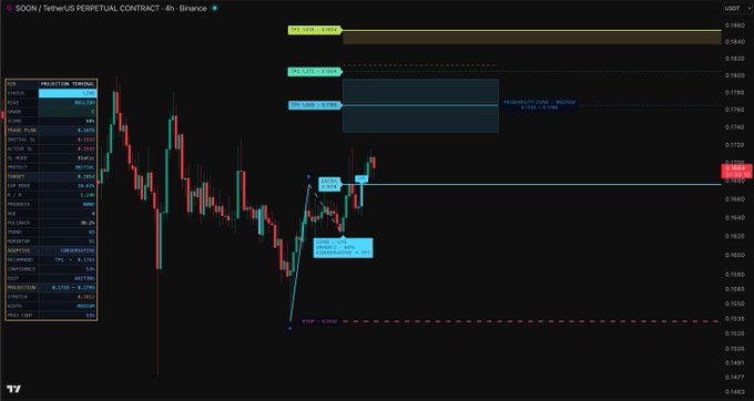 A 4-hour Binance perpetual contract chart for $SOON/USDT displaying technical analysis with a projected long position zone at $0.1728-$0.1761 (4.101% projected move) and stop loss at $0.1529, showing an entry near $0.1660.