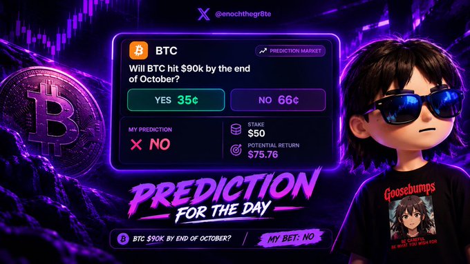 The image shows a prediction market card for "Will BTC hit $90k by the end of October?" with YES at 35¢ and NO at 66¢, alongside the user (@enochthegr8te) placing a $50 stake on "NO" for a potential $75.76 return, visually reinforcing their bet against Bitcoin reaching $90k.