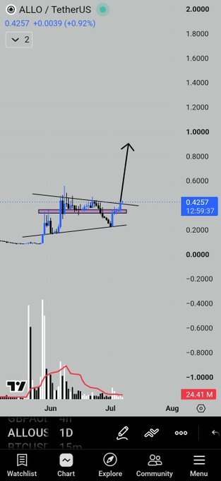 A TradingView chart of ALLO/USDT shows the token at $0.4257 (+0.92%), with annotations marking a confirmed breakout pattern and a drawn upward arrow suggesting projected bullish momentum, visually supporting the post's claim of a potential 100%+ rally.