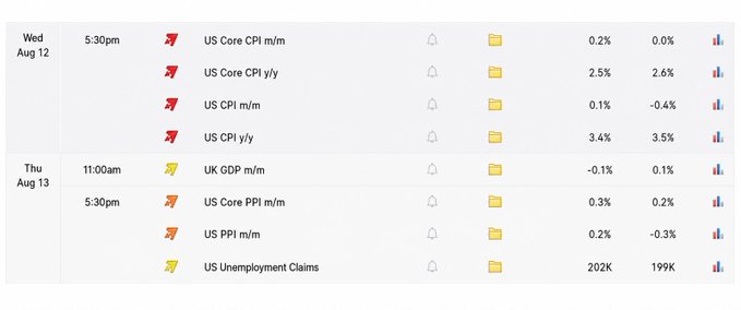 A financial calendar screenshot displays upcoming economic data releases for Wednesday, August 12 and Thursday, August 13, including US Core CPI, US CPI, UK GDP, US Core PPI, US PPI, and US Unemployment Claims with corresponding forecast and previous values.