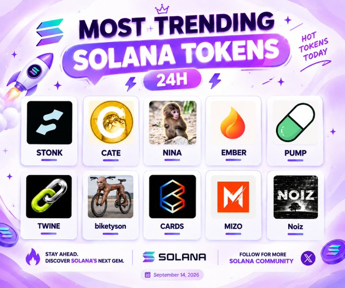 A graphic displaying 'MOST TRENDING SOLANA TOKENS 24H' featuring ten token icons with names like STONK, CATE, NINA, EMBER, PUMP, TWINE, biketyson, CARDS, MIZO, and Noiz, dated September 14, 2026.