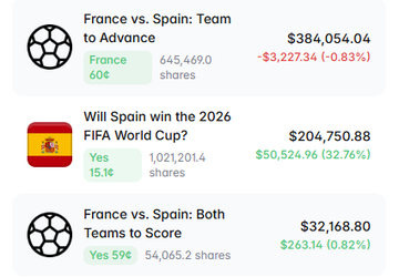 Polymarket betting odds display: 'France vs. Spain: Team to Advance' shows France at 60% ($384,054.04) with France down -$3,227.34 (-0.83%); 'Will Spain win the 2026 FIFA World Cup?' sits at 15.1% ($204,750.88) up $50,524.96 (32.78%); and 'France vs. Spain: Both Teams to Score' is at 59% ($32,168.80) up $263.14 (0.82%).