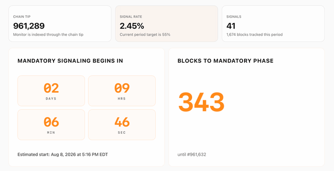 A dashboard displaying Monero network statistics, showing a chain tip of 961,289, a signaling rate of 2.45% with a 55% target, and a countdown timer indicating 343 blocks to the mandatory phase.