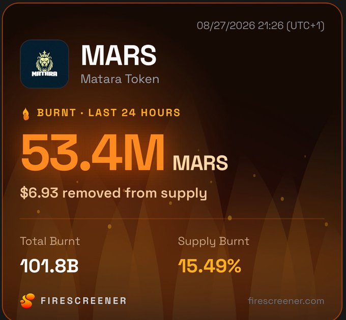 A FireScreener dashboard card for MARS (Matara Token) shows that 53.4M MARS ($6.93) was burned in the last 24 hours, with a total burn of 101.8B tokens representing 15.49% of supply, timestamped 08/27/2026 21:26 UTC+1.