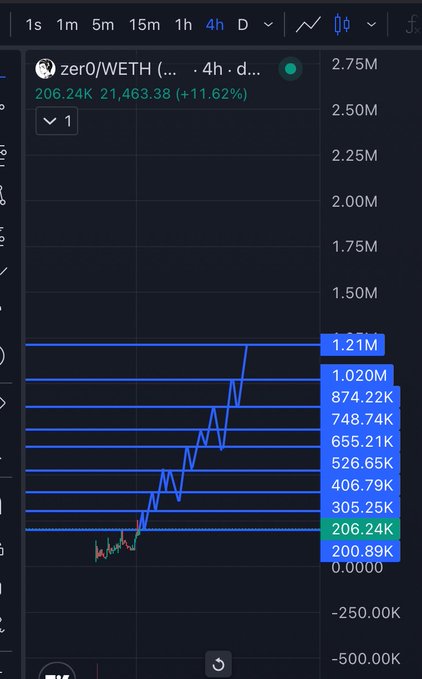 The image shows a phone screen displaying various stock market data. It appears to be a graph or chart with multiple lines representing different stocks or shares, each labeled with its current value. A few of these shares seem to have experienced significant growth over time, indicated by the upward trends in their values. The post also mentions that @atzer0_BOT is actively buying and selling shares on $ZER0, which might contribute to the ongoing price changes in the stock market. This highlights the importance of staying up-to-date with market fluctuations and understanding how different stocks or investments perform over time.