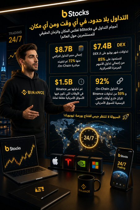 A man in a black Binance hoodie stands beside a digital display highlighting bStocks' 24/7 trading capabilities, with key stats including $8.7B total cumulative trading volume, $7.4B DEX trading volume, $1.5B Binance trading growth, and 92% On-Chain trading activity. The display reinforces the accompanying text showing how trading volume—now unchained from traditional market hours—reflects global investor activity around the clock.