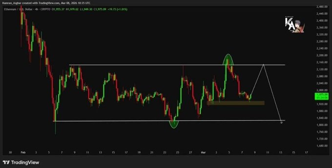 A TradingView chart of Ethereum (Ethereum / U.S. Dollar, CRYPTO) on a 4-hour timeframe shows price trading around $1,975.62, with technical analysis markings including a circled recent low near $1,800, a peak near $2,200, a highlighted demand zone around $1,950, and projected white trendlines suggesting a potential breakout toward higher levels—aligning with the post's bullish outlook on ETH's push above $2,000 toward key resistance at $2,100.