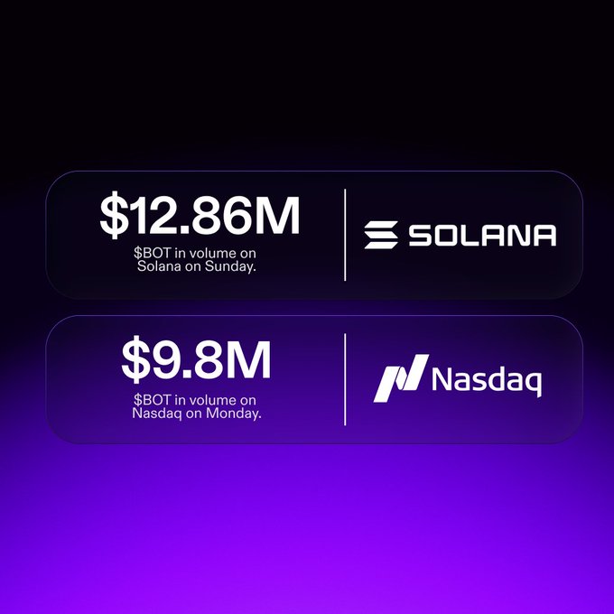 Comparison graphic showing $BOT token trading volume: $12.86M on Solana (Sunday) versus $9.8M on Nasdaq (Monday), highlighting higher on-chain volume than the traditional exchange.