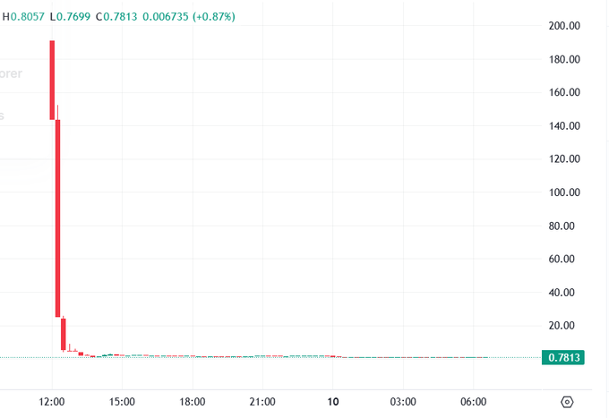 A candlestick chart shows $LAPTOP's price collapsing from ~$190 to $0.7813 (a 99.6% drop) around midday, suggesting the social media post is mocking the catastrophic loss of value—remarking that anyone who shorted $LAPTOP could have profited similarly to early $LUNA shorts.