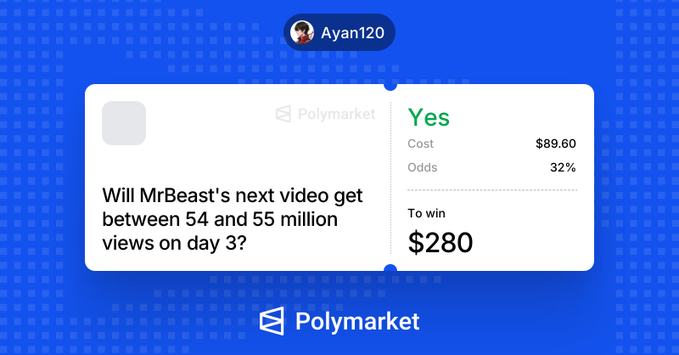 A Polymarket prediction card by user Ayan120 showing a wager on whether MrBeast's next video will get between 54 and 55 million views on day 3, with a 'Yes' bet costing $89.60 at 32% odds for a potential win of $280.