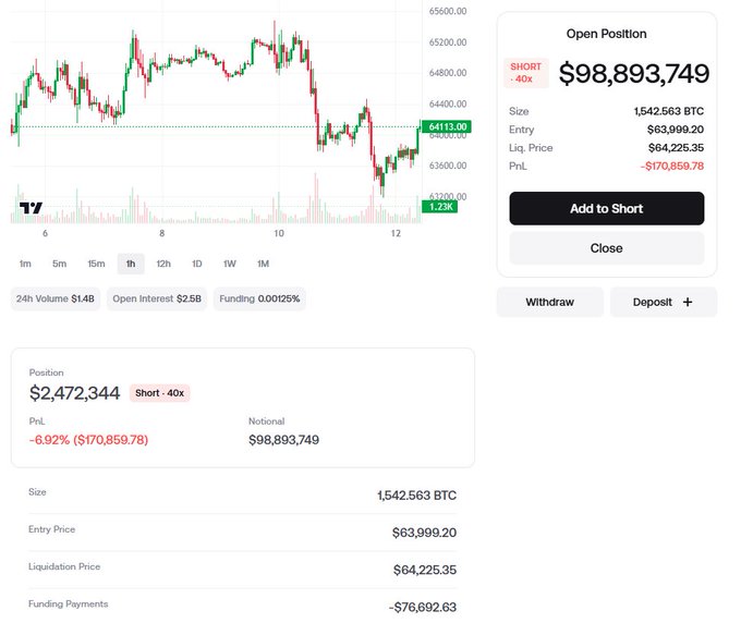 Trading interface showing an active SHORT position on Bitcoin (40x leverage) with 1,542.563 BTC size, entry price of $63,999.20, liquidation price of $64,225.35, currently showing -$170,859.78 PnL.