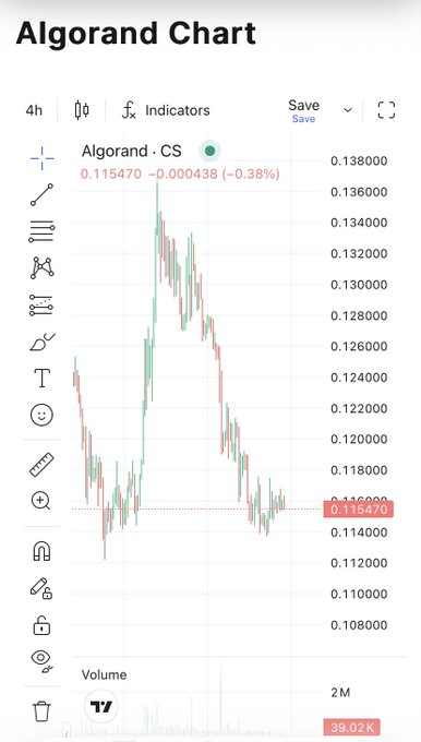 A financial chart titled "Algorand Chart" displaying the 4-hour price action of Algorand (CS) trading at $0.115470, down 0.38% (-0.000438).
