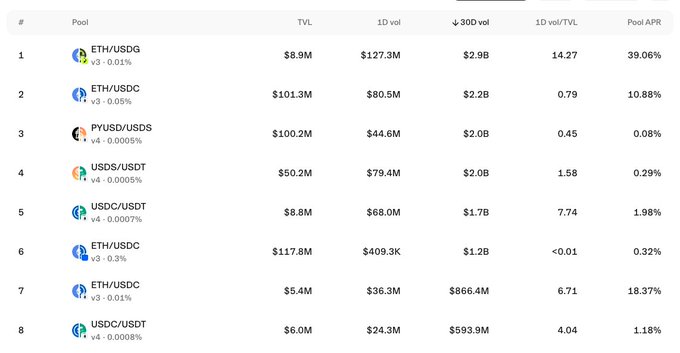 A cryptocurrency liquidity pool ranking table displays pools like ETH/USDG, ETH/USDC, PYUSD/USDS, and USDS/USDT, with columns for TVL, 1D volume, 30D volume, and Pool APR.