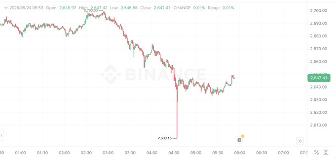 A Binance candlestick chart for ETH showing a sharp flash crash to a low of 2,600.15 around 4:30 before recovering to 2,647.41 (change +0.01%). The dramatic dip visualizes the "flush" the post anticipated, supporting the view that such sell-offs represent buying opportunities ahead of a resumed uptrend.