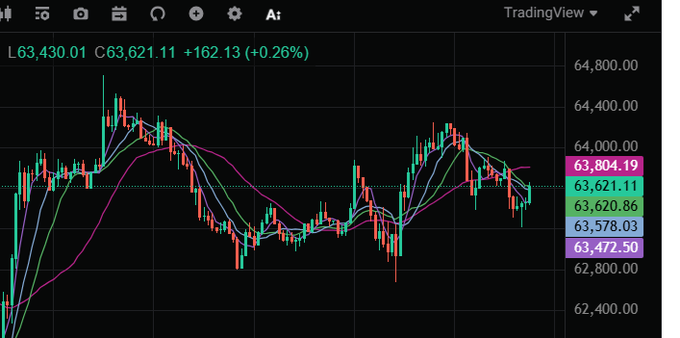 A TradingView candlestick chart showing price movement with values around 63,430.01 to 63,621.11 (+0.26%), featuring moving average lines and price levels including 63,804.19, 63,621.11, 63,620.86, 63,578.03, and 63,472.50.